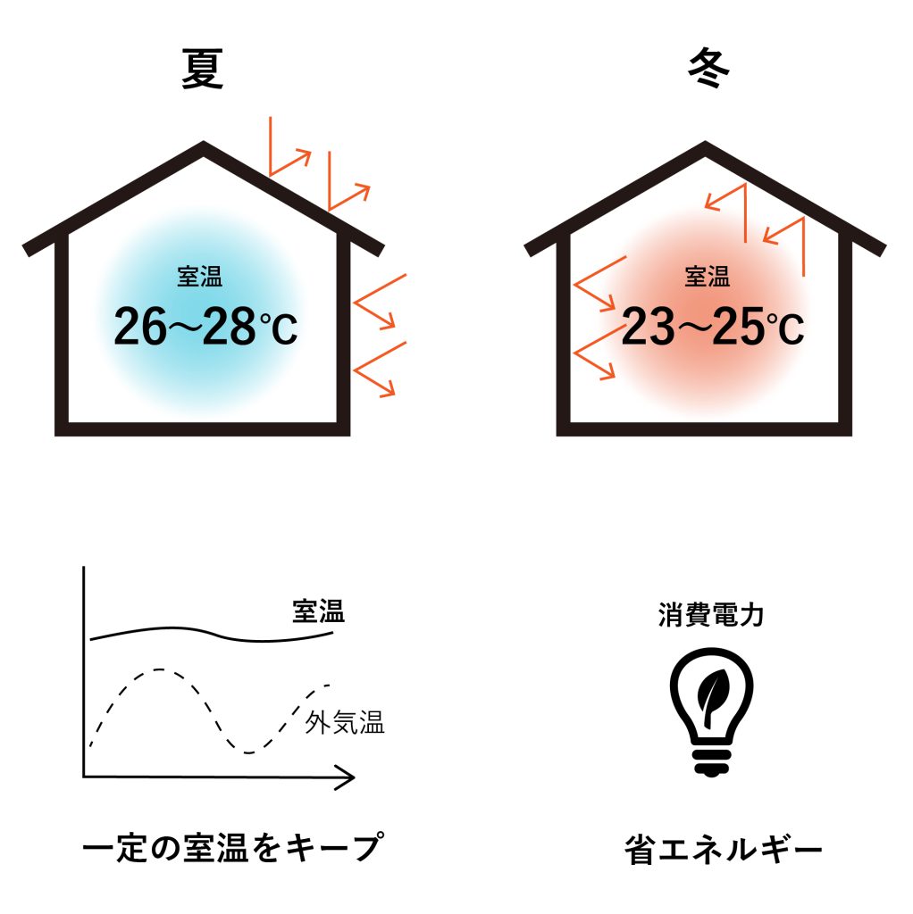 快適なくらしがある家とは - 藍の家｜富士工営株式会社